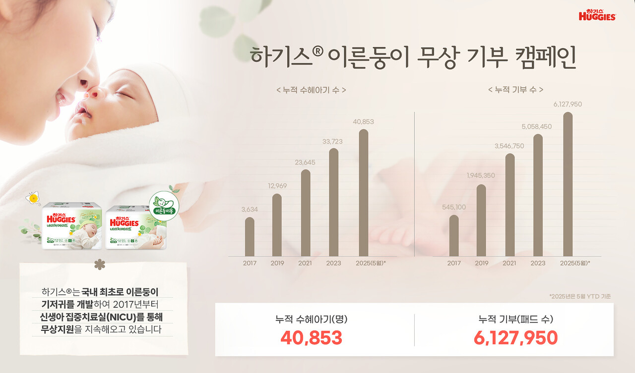 하기스 이른둥이용 초소형 기저귀 기기부 추이 (출처=유한킴벌리)
