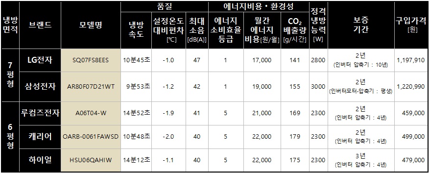 벽걸이 에어컨 품질/성능 비교(출처=한국소비자원)