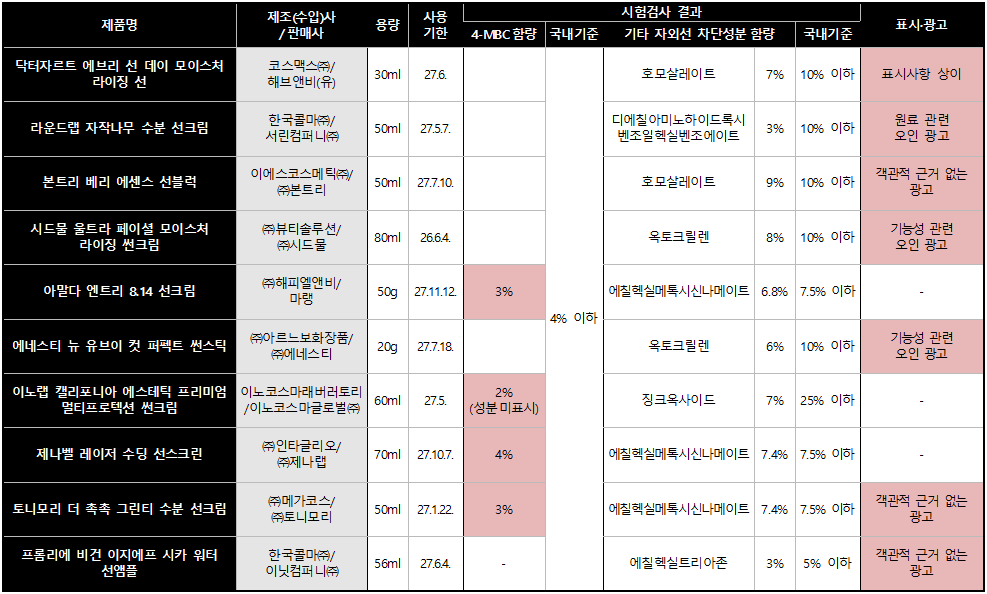 38개 자외선 차단제 중 '4-MBC' 포함 제품 및 표시·광고 문제가 적발된 제품(출처=한국소비자원)