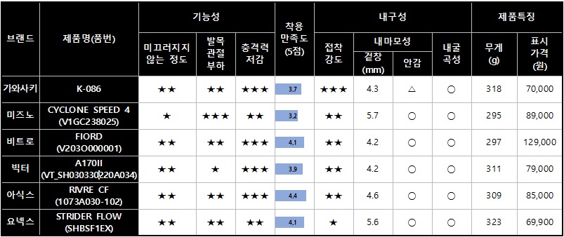 배드민턴화 품질, 성능 비교(출처=한국소비자원), 겉창 내마모성은 숫자가 작을수록 내구성이 높음