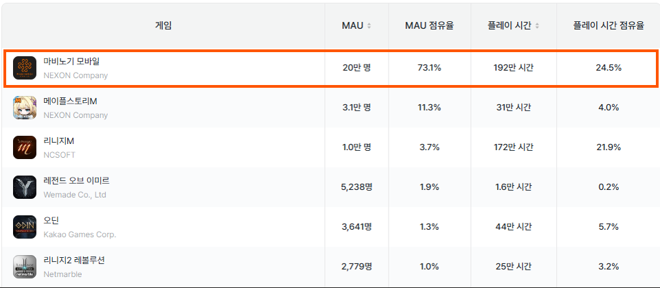 MMORPG 10대 순위(출처=넥슨)