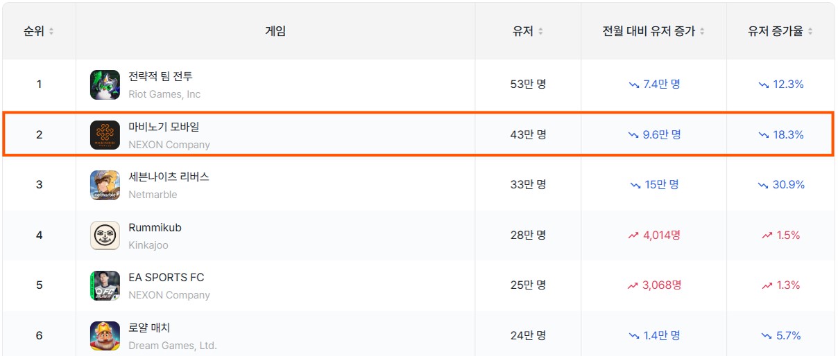 20대 전체 게임 순위(출처=넥슨)