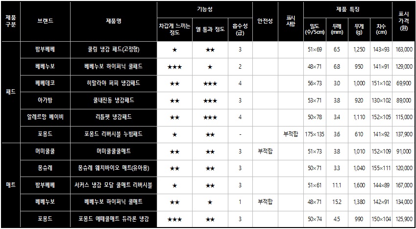 유아 냉감 침구 비교(출처=한국소비자원)