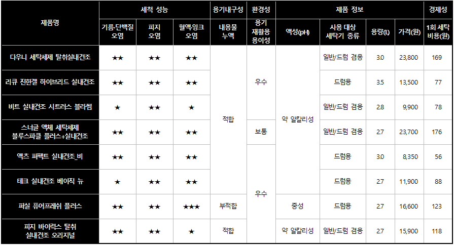 액체 세제 비교(출처=한국소비자원)