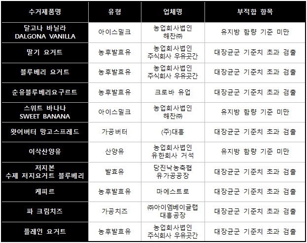 부적합 유제품 목록(출처=식품의약품안전처)