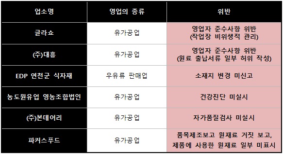우유, 유리잔, 알레르기(출처=PIXABAY) 위생점검 위반 업소(출처=식품의약품안전처)