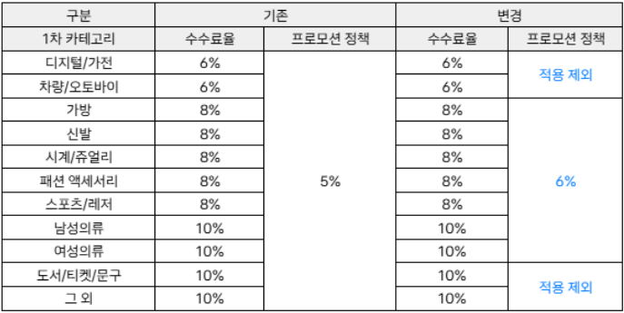 프로상점 카테고리 별 상세 수수료 정책(출처=번개장터 홈페이지)