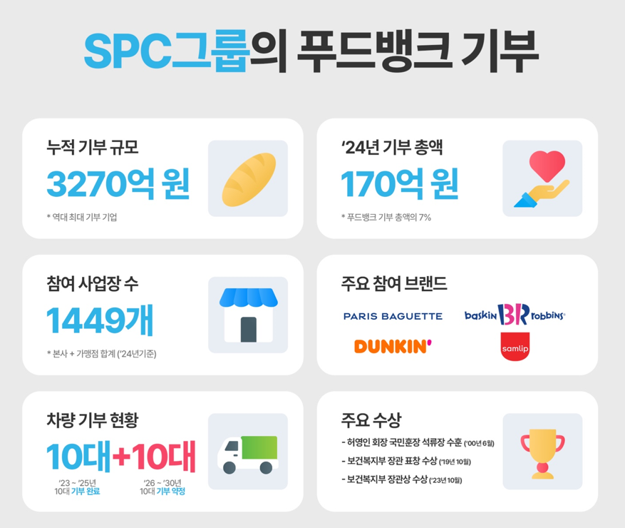 푸드뱅크 기부 현황 (출처=SPC)