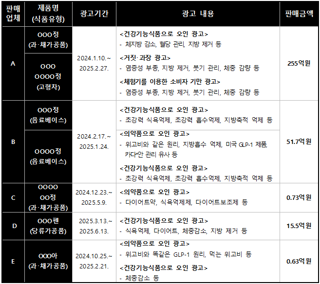 일반식품을 다이어트 제품으로 광고 사례 및 판매 실적(출처=식품의약품안전처)