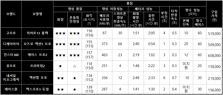 액션 카메라 성능·특징 비교(출처=한국소비자원)