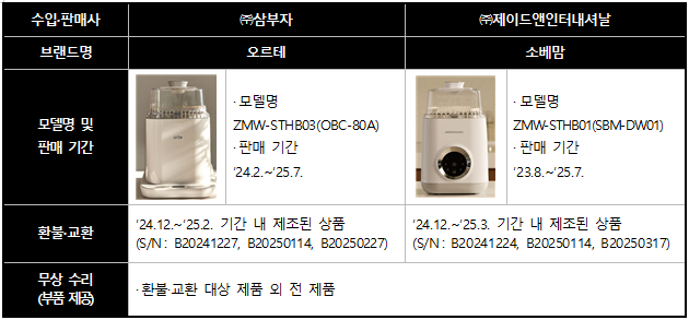 오르테, 소베맘 젖병세척기 리콜 주요 내용(출처=한국소비자원)
