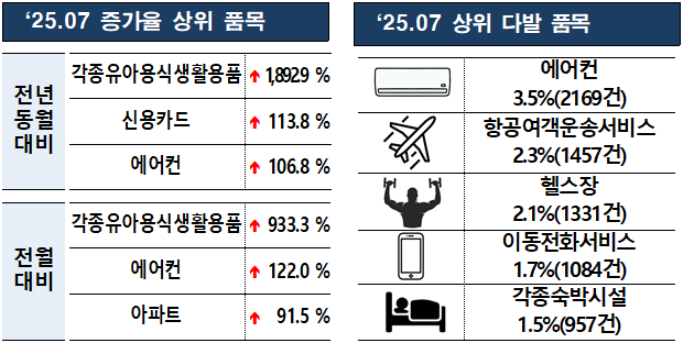 7월 소비자상담 통계(출처=한국소비자원)