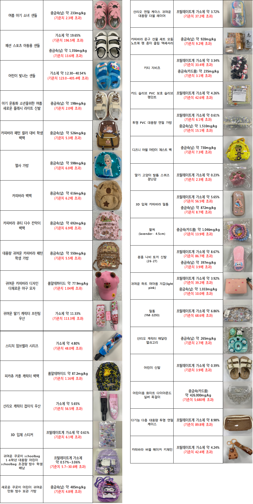 어린이제품 유해물질 검출 현황(출처=환경부)