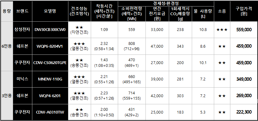 소형 식기세척기 비교 정보(출처=한국소비자원)