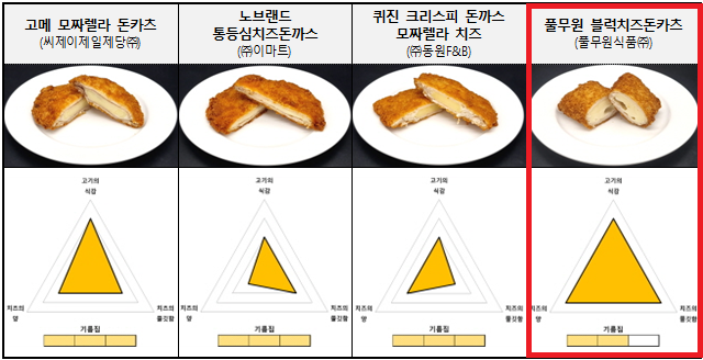 냉동 돈가스 관능 평가(출처=한국소비자원)