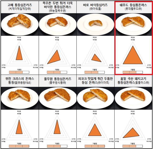 냉동 돈가스 관능 평가(출처=한국소비자원)