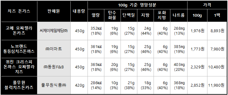 냉동 돈가스(등심, 치즈) 영양성분 및 가격 비교(출처=한국소비자원)