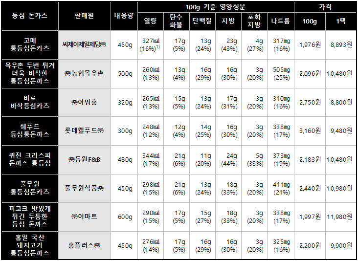 냉동 돈가스(등심, 치즈) 영양성분 및 가격 비교(출처=한국소비자원)