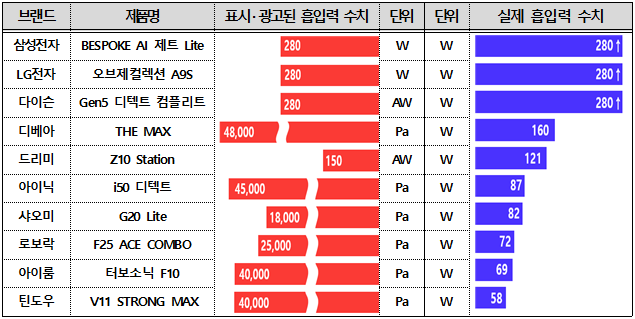 최대흡입력 시험평가결과표(출처=한국소비자원)