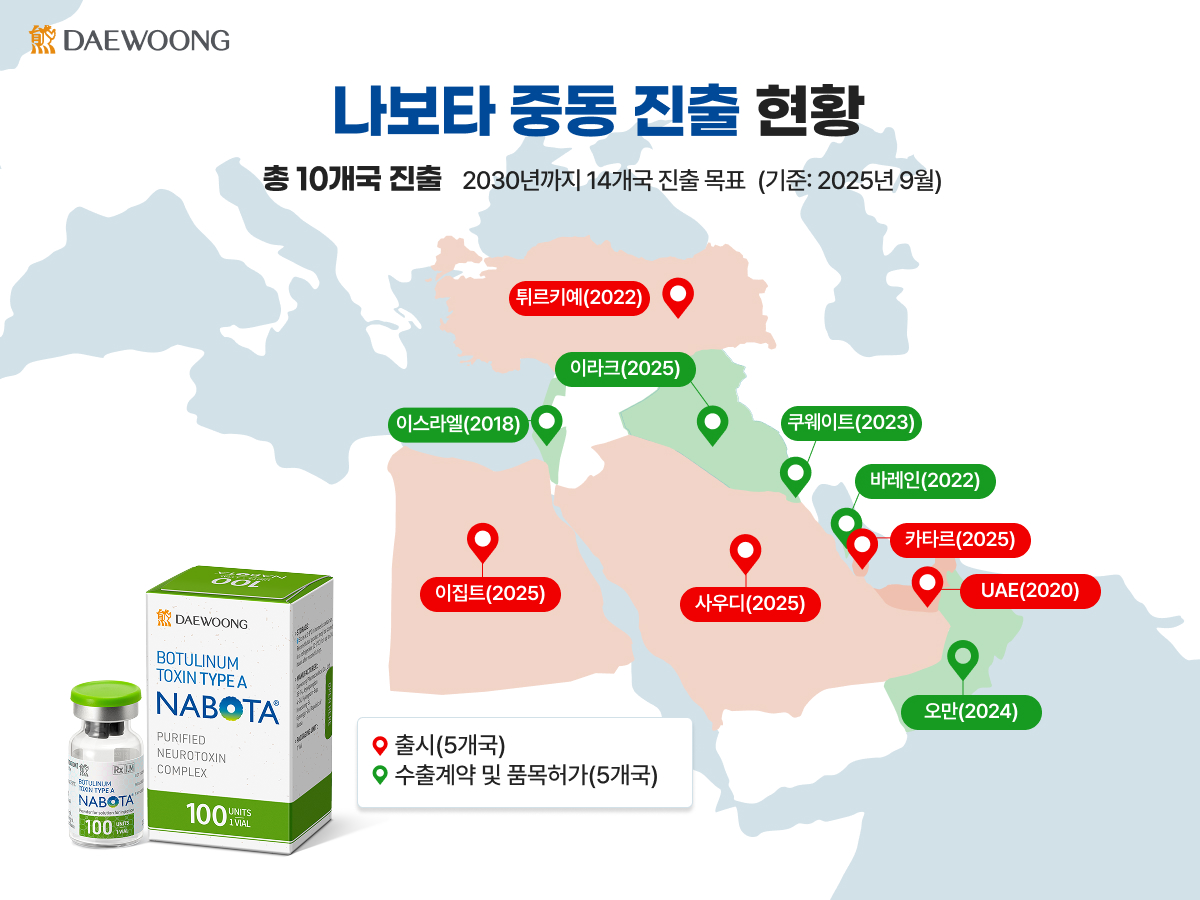 나보타 중동 진출 현황 (출처=대웅제약)