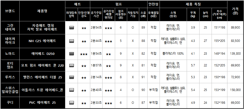 에어매트 비교정보(출처=한국소비자원)