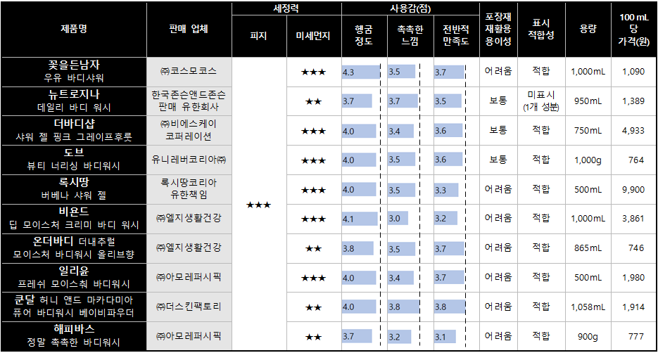 바디워시 비교정보(출처=한국소비자원)
