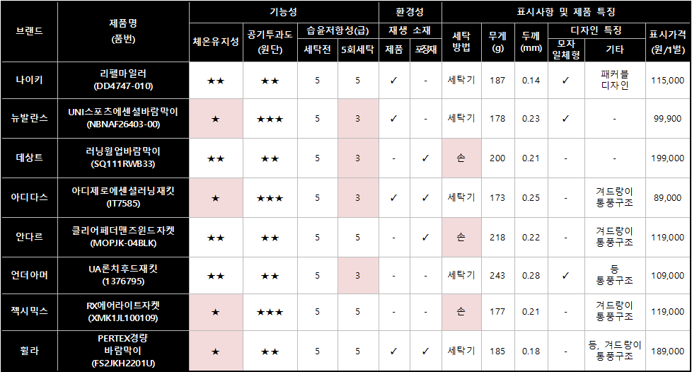 러닝 재킷 8종 성능·특성 비교(출처=한국소비자원)