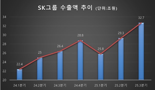 출처=SK그룹
