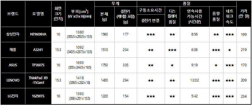 5종 노트북 제품 특성 비교(출처=한국소비자원)