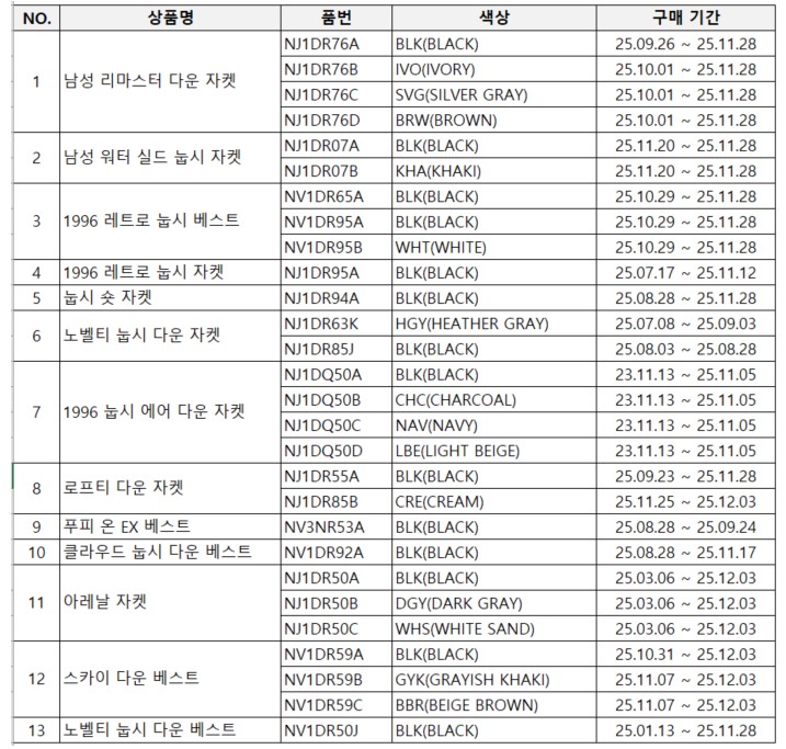 노스페이스 충전재 혼용률 오기재 제품 리스트. (출처=노스페이스 홈페이지)
