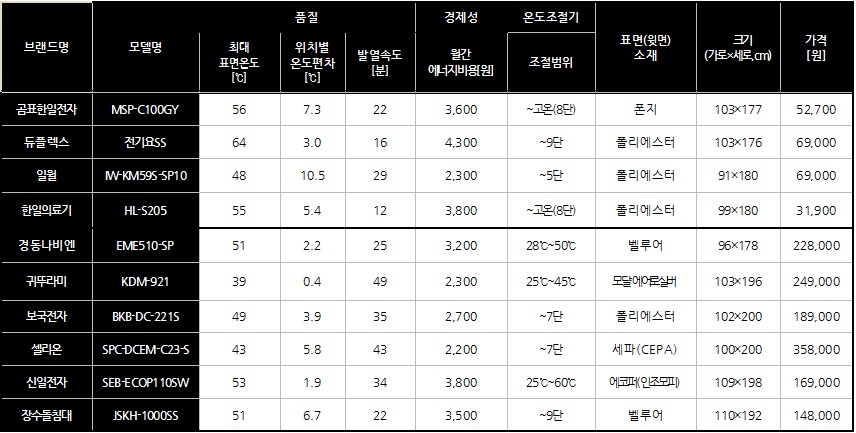 탄소 매트 비교 정보(출처=한국소비자원)