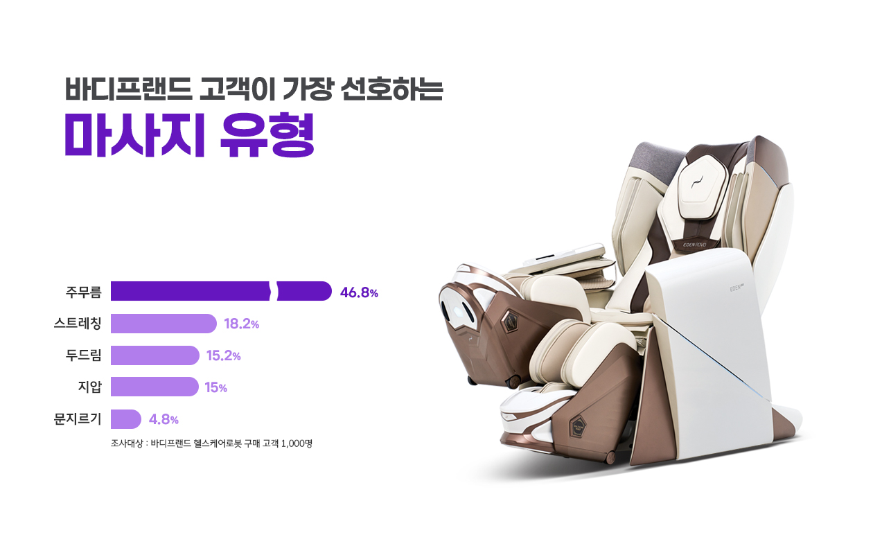 바디프랜드 헬스케어로봇 구매 고객이 가장 선호하는 마사지 유형은 ‘주무름’인 것으로 나타났다. (출처=바디프랜드)