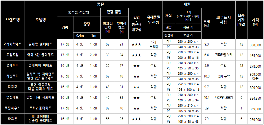 층간소음 저감 어린이 매트(출처=한국소비자원)