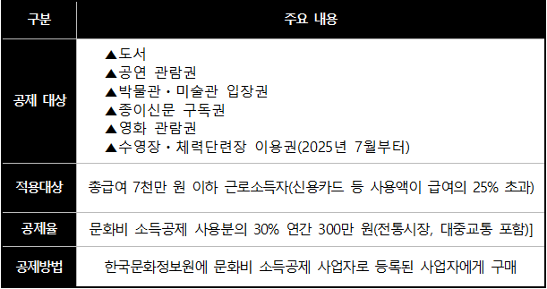 문화비 소득공제 주요 내용(출처=한국소비자원)