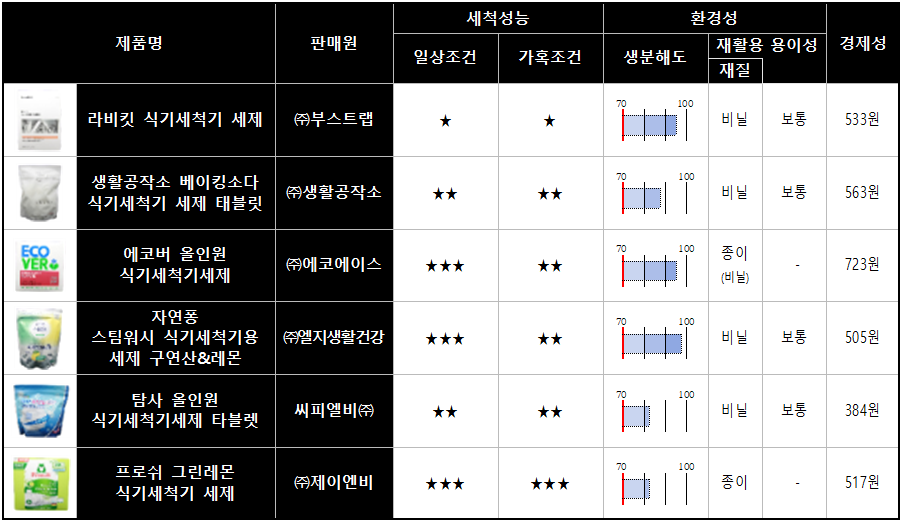식기세척기 세제 비교 정보(출처=한국소비자원)