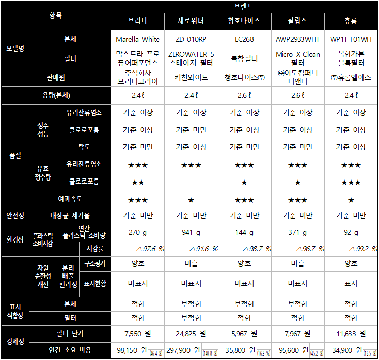출처=한국소비자원