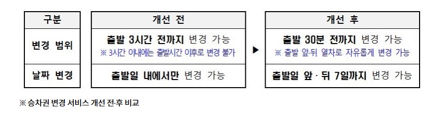 출처=코레일