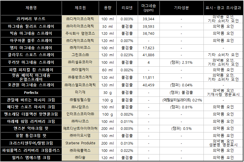 출처=한국소비자원
