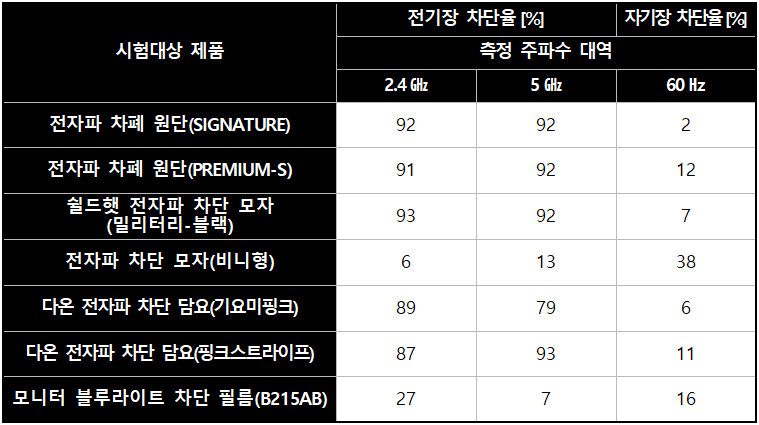 전자파 차단 성능 시험검사 결과(출처=한국소비자원)