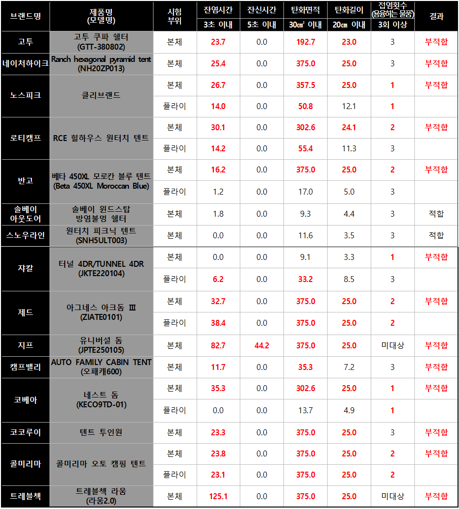 방염 텐트 비교정보(출처=한국소비자원)