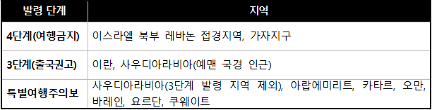 중동 지역 여행경보 발령 현황 2026. 3. 4. 기준(출처=외교부)