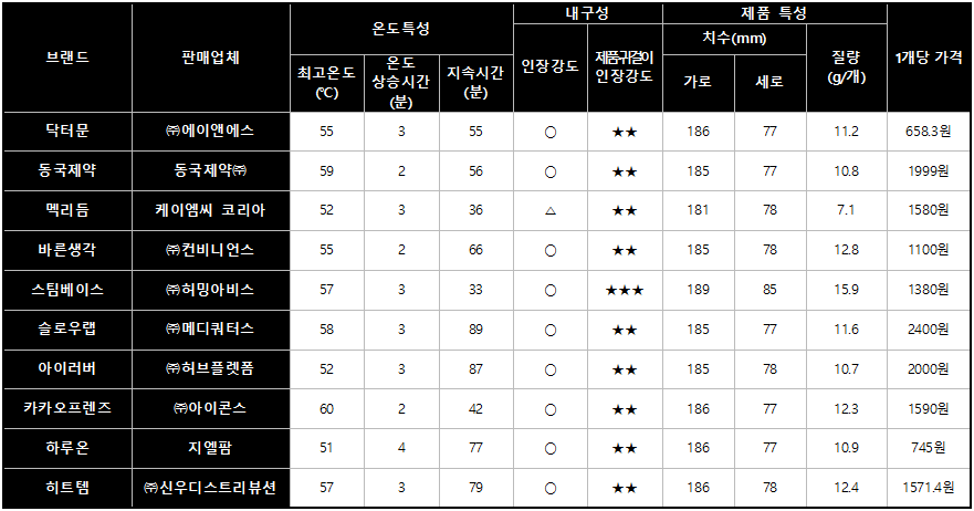 일회용 온열 안대 비교(출처=소비자공익네트워크)