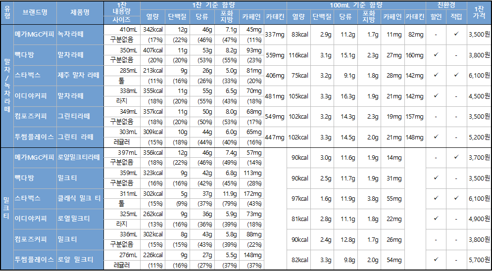 말차/녹차라테 및 밀크티 정보(출처=한국소비자원)