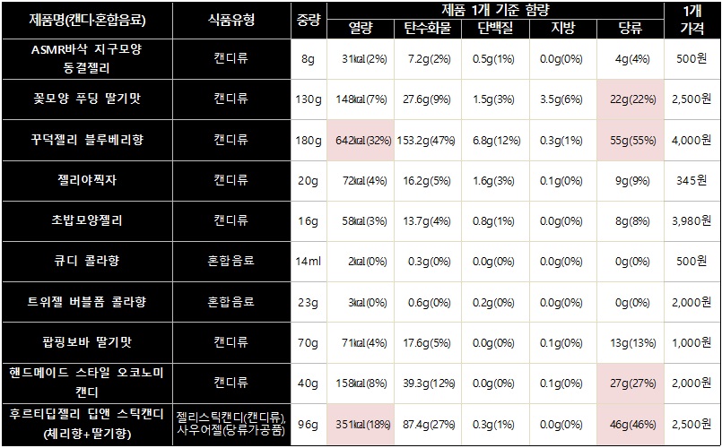 캔디, 혼합음료(출처=한국소비자원)