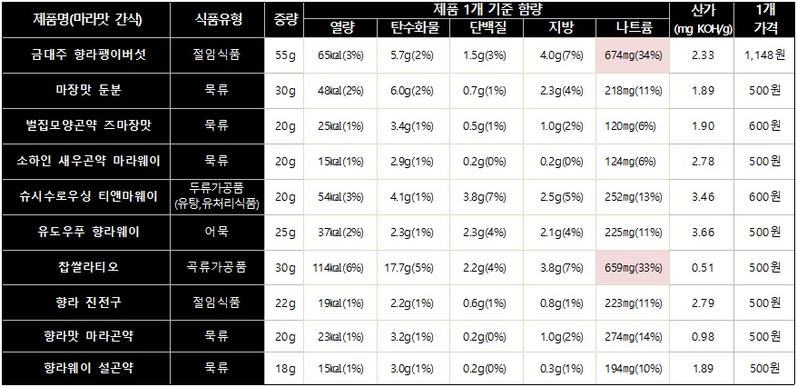 캔디, 젤리(출처=한국소비자원)