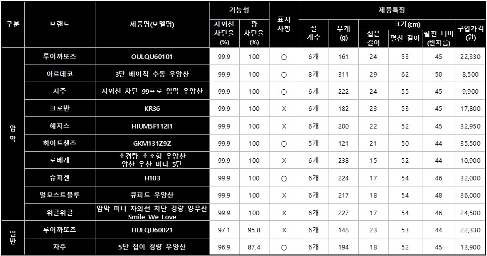 우양산 비교 정보(출처=한국소비자원)