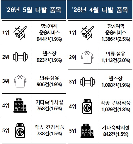 출처=한국소비자원