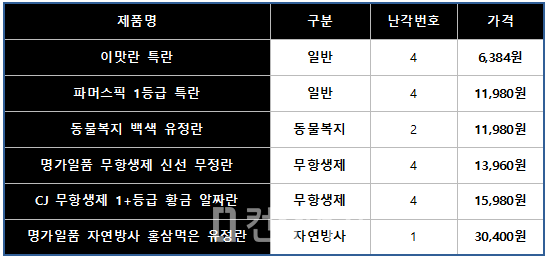 달걀 가격(가격 출처=이마트 온라인몰)