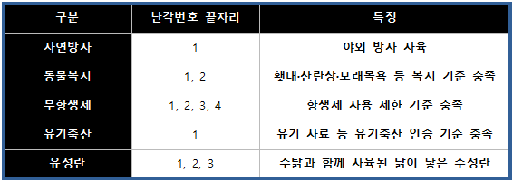 프리미엄 인증 특징(출처=컨슈머치)