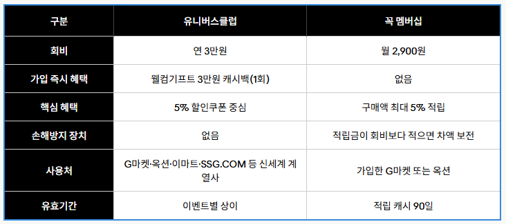 유니버스클럽, 꼭 멤버십 비교